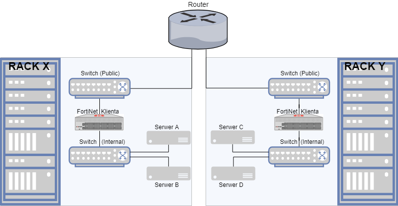 setup fortinet 60d with wan failover